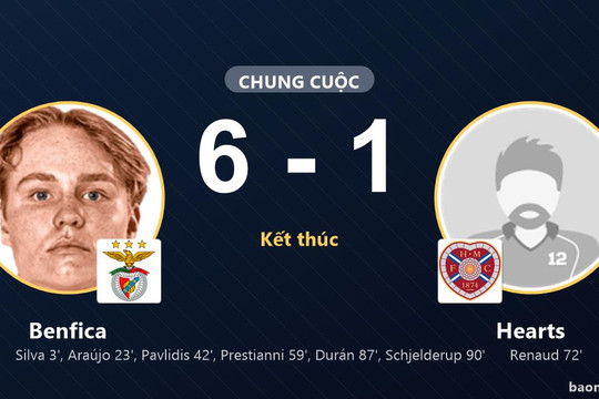 Benfica thắng đậm, Hearts nhận thất bại nặng nề tại Europa League