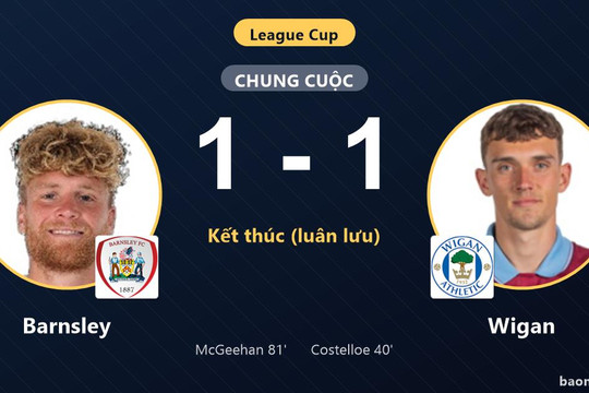 Ngược dòng hạ Wigan trên chấm luân lưu, Barnsley đi tiếp, tiễn đối thủ rời League Cup