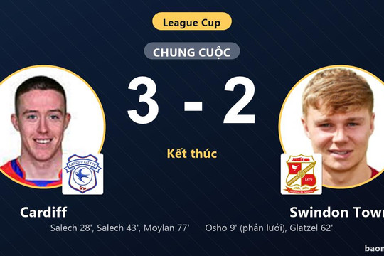 Ngược dòng hạ Swindon Town, Cardiff giành vé đi tiếp tại League Cup