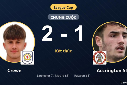 Thắng Accrington ST 2-1, Crewe vào vòng trong, tiễn đối thủ rời League Cup