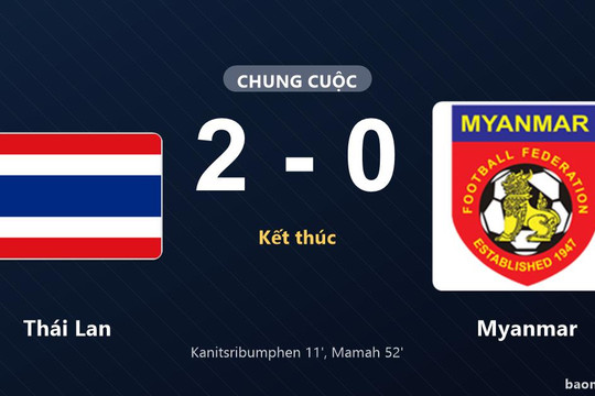 Đánh bại Myanmar, Thái Lan đứng nhất bảng B