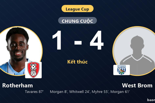 Đè bẹp Rotherham 1-4, West Brom giành vé đi tiếp và loại chủ nhà khỏi League Cup