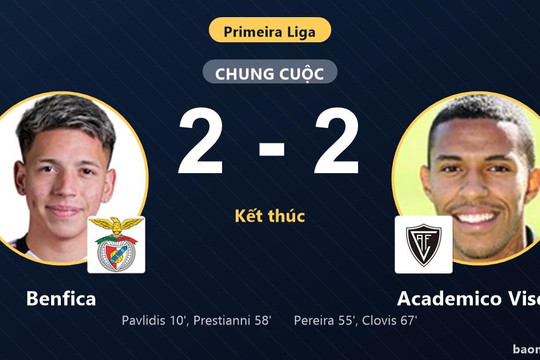 Màn rượt đuổi tỷ số hấp dẫn, Benfica chia điểm với Academico Viseu