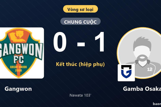 Đánh bại Gangwon 1-0, Gamba Osaka đi tiếp, đối thủ ngậm ngùi bị loại