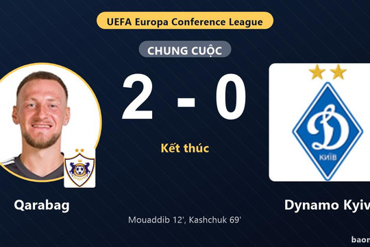 Hạ Dynamo Kyiv 2-0 tại Baku, Qarabag tạo lợi thế lớn còn đối thủ lâm nguy
