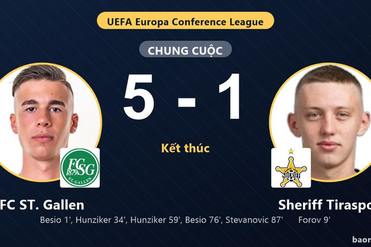 Vùi dập Sheriff Tiraspol 5-1, FC ST. Gallen thăng hoa tại vòng loại Conference League