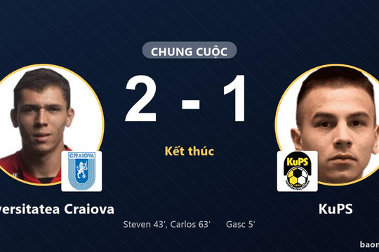 Bị KuPS dẫn trước sớm, Universitatea Craiova ngược dòng thắng 2-1 trên sân nhà
