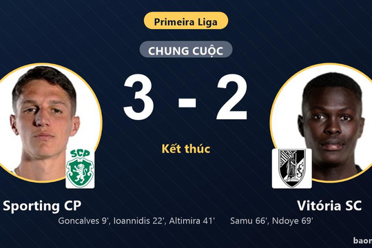 Sporting CP thắng kịch tính Vitória SC 3-2 sau màn rượt đuổi nghẹt thở