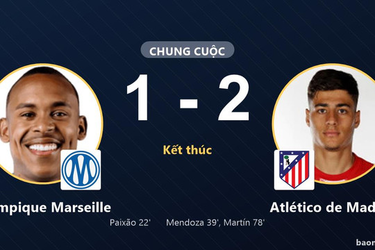 Atlético de Madrid ngược dòng đánh bại Olympique Marseille 2-1 tại Stade Vélodrome