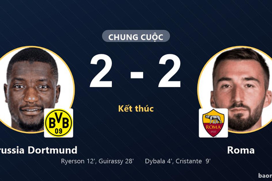 Roma dẫn trước hai bàn vẫn bị Borussia Dortmund cầm hòa 2-2