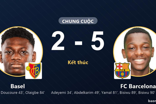 Thắng tưng bừng Basel 5-2 trên sân khách, FC Barcelona dập tắt nỗ lực chủ nhà