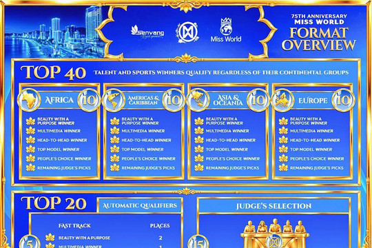 Ban tổ chức Miss World 2026 công bố thể thức mới cắt giảm Á hậu, Bảo Ngọc có cơ hội nào?