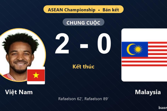 Hạ Malaysia 2-0, Việt Nam vào chung kết ASEAN Championship, tiễn đối thủ rời giải
