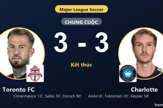 Rượt đuổi kịch tính 3-3 với Toronto FC, Charlotte chính thức vào vòng 1/16
