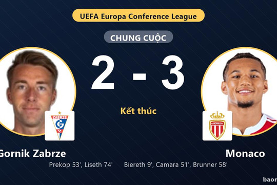 Thắng Gornik Zabrze 3-2, Monaco giành vé đi tiếp, tiễn đối thủ rời giải