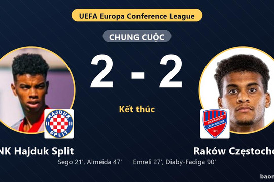 Raków Częstochowa gỡ hòa phút 90, HNK Hajduk Split đánh rơi chiến thắng tại Poljud