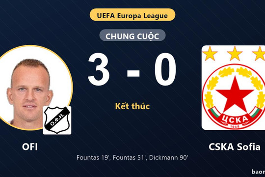 Thắng đậm CSKA Sofia 3-0, OFI giành vé đi tiếp, loại đối thủ khỏi Europa League