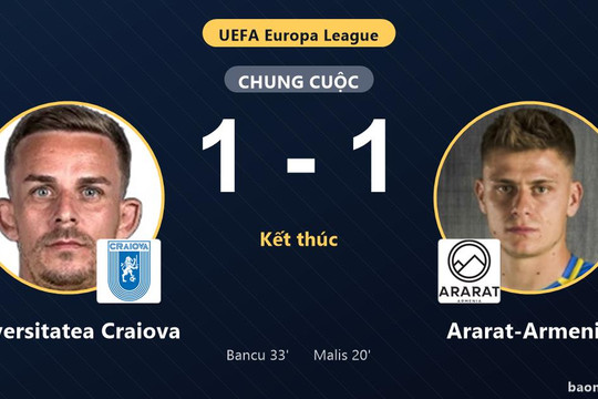 Universitatea Craiova bất phân thắng bại 1-1 với Ararat-Armenia ở vòng play-off Europa League