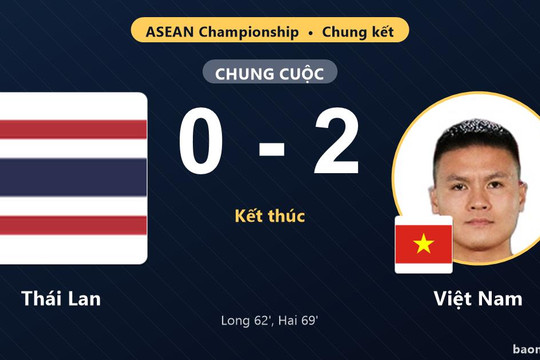 Thắng Thái Lan 2-0 ngay tại Rajamangala, Việt Nam nắm lợi thế lớn ở chung kết