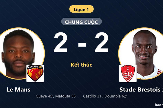 Bất phân thắng bại sau màn rượt đuổi, Le Mans và Stade Brestois 29 chia điểm