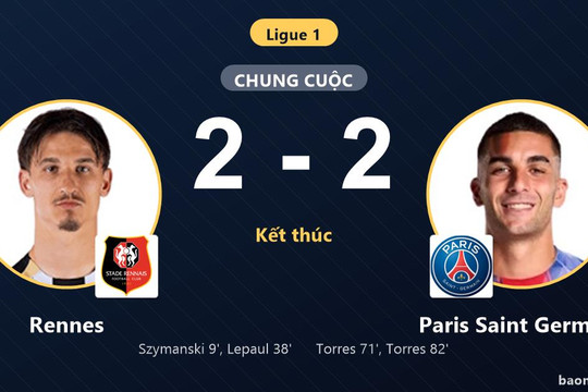 Paris Saint Germain giật lại một điểm trước Rennes sau màn rượt đuổi tỷ số