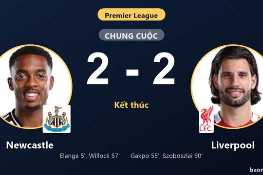 Szoboszlai lập công phút 90, Liverpool chia điểm kịch tính trước Newcastle