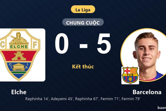 Vùi dập chủ nhà Elche 5-0, Barcelona phô diễn sức mạnh tại La Liga