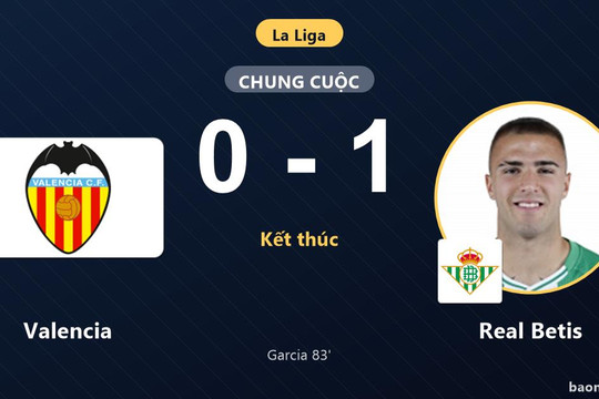 Bàn thắng muộn của Garcia giúp Real Betis đánh bại Valencia ngay tại Mestalla