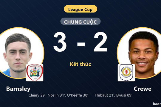 Ngược dòng kịch tính trước Crewe, Barnsley giành vé đi tiếp tại League Cup