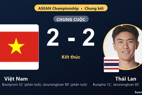 Việt Nam vô địch ASEAN Cup 2026 sau chung kết nghẹt thở với Thái Lan