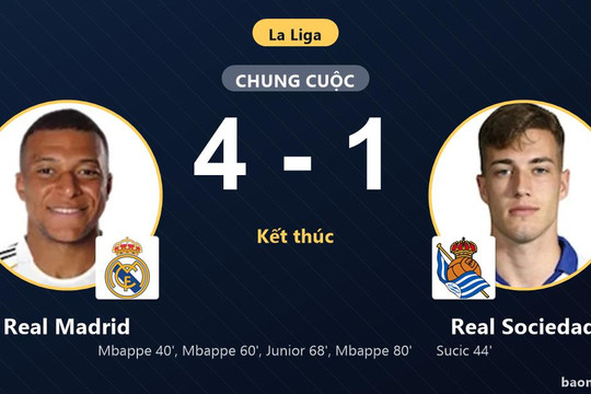 Mbappe rực sáng với cú hat-trick, Real Madrid đè bẹp Real Sociedad 4-1