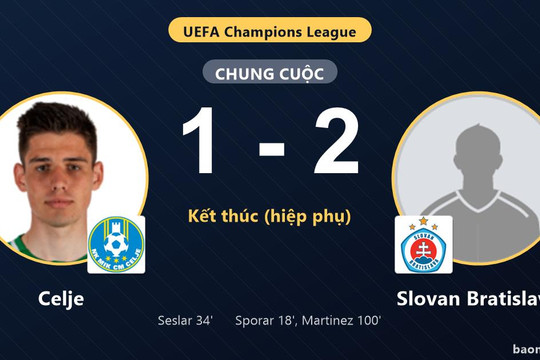 Thắng Celje 2-1, Slovan Bratislava chiếm ưu thế ở play-off Champions League