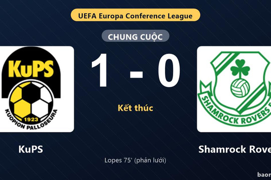 Thắng sít sao Shamrock Rovers, KuPS giành vé đi tiếp tại Conference League