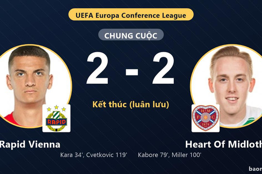 Ngược dòng hạ Rapid Vienna trên chấm luân lưu, Heart Of Midlothian giành vé đi tiếp