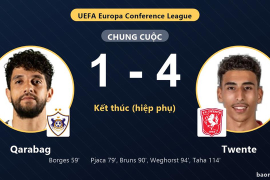Ngược dòng hạ Qarabag, Twente giành vé đi tiếp khiến đối thủ ngậm ngùi bị loại