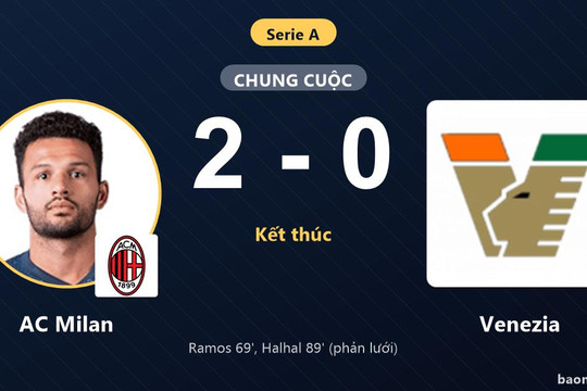 Đánh bại Venezia 2-0, AC Milan vươn lên top 5 còn đối thủ rơi vào nhóm nguy hiểm