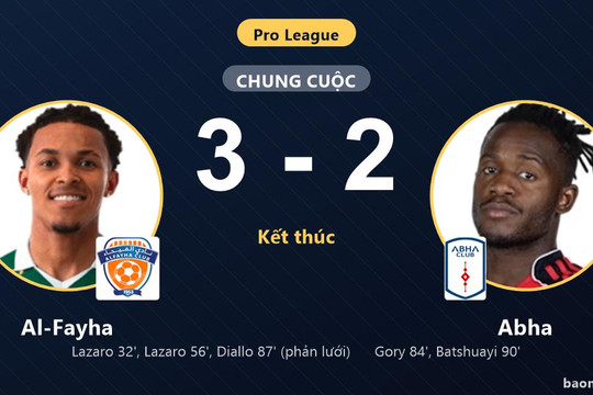 Thắng kịch tính Abha 3-2, Al-Fayha thắp hy vọng thoát khỏi nhóm cuối Pro League