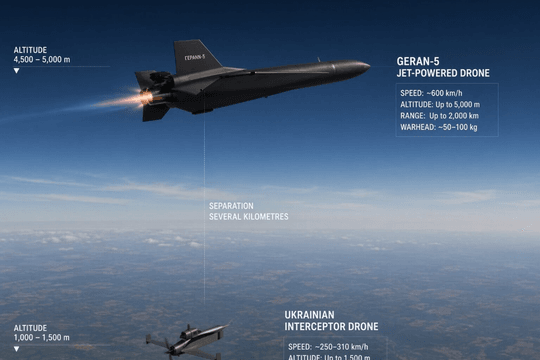 UAV phản lực Geran-4 và Geran-5 tốc độ 600 km/h của Nga tạo sức ép lớn lên phòng không Ukraine