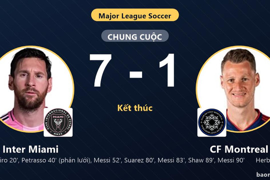 Thắng đậm CF Montreal 7-1, Inter Miami giữ vững ngôi nhì bảng tại MLS