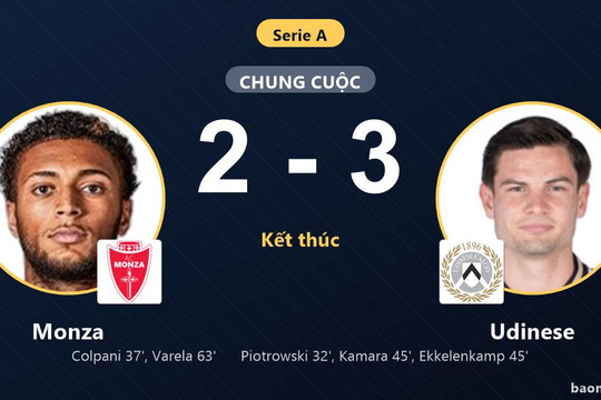 Hạ Monza 3-2 kịch tính, Udinese đẩy đối thủ lún sâu ở nhóm cuối Serie A