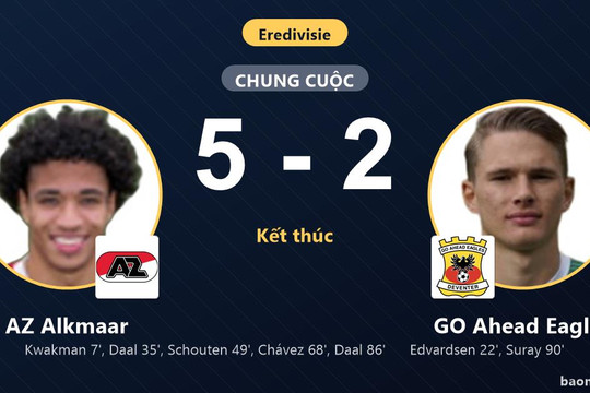 Thắng đậm GO Ahead Eagles, AZ Alkmaar độc chiếm ngôi đầu bảng Eredivisie