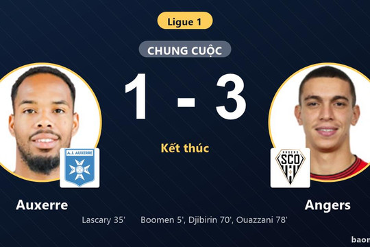 Đánh bại Auxerre 1-3, Angers tìm lại niềm vui còn đối thủ chìm sâu cuối bảng