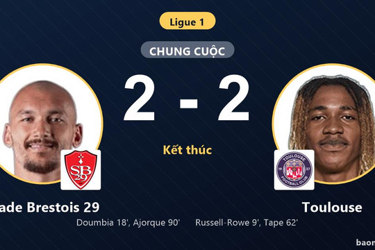 Ajorque tỏa sáng phút 90, Stade Brestois 29 chia điểm kịch tính trước Toulouse