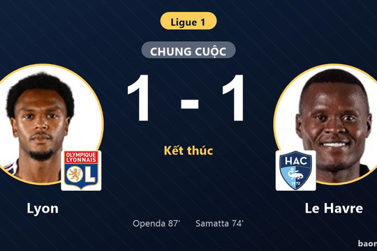 Chia điểm 1-1 trước Le Havre, Lyon lỡ cơ hội bứt phá tại Ligue 1