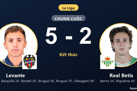 Thắng tưng bừng Real Betis 5-2, Levante chặn đứng mạch toàn thắng của đối thủ