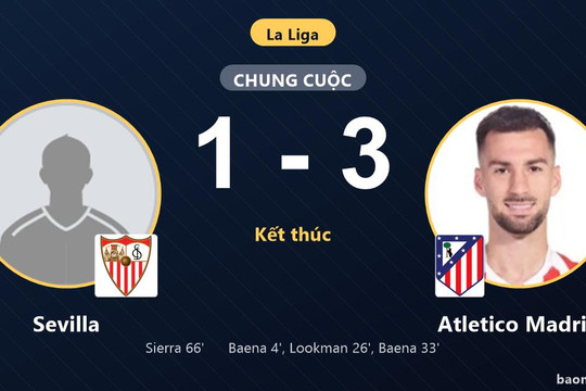 Hạ gục Sevilla, Atletico Madrid vươn lên áp sát nhóm đầu La Liga