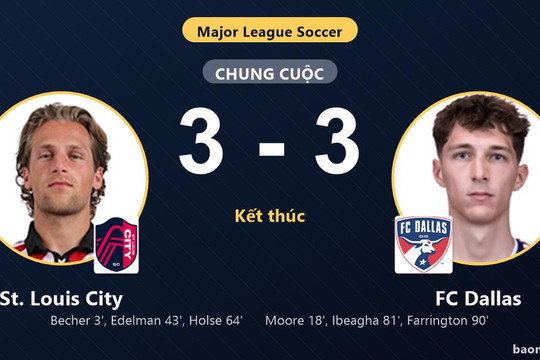 Rượt đuổi tỷ số 3-3, St. Louis City và FC Dallas cùng giành vé vào vòng 1/16
