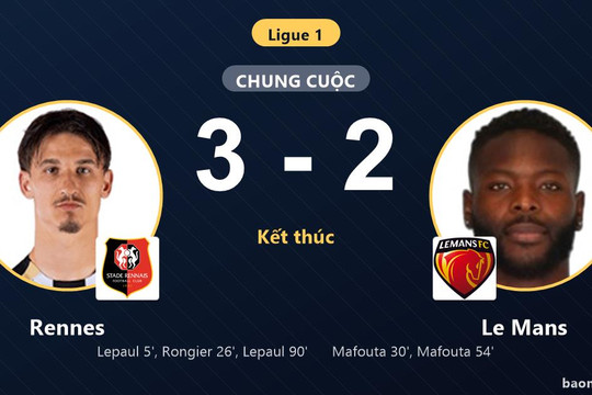 Lepaul tỏa sáng phút 90, Rennes hạ Le Mans sau màn rượt đuổi nghẹt thở
