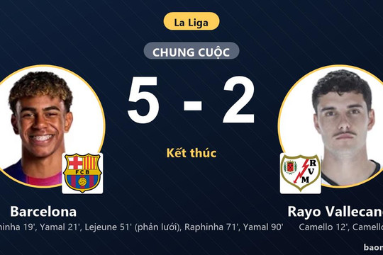 Thắng ngược Rayo Vallecano 5-2, Barcelona vươn lên thứ năm La Liga