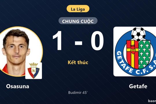 Hạ Getafe 1-0, Osasuna vươn lên nửa trên bảng xếp hạng La Liga